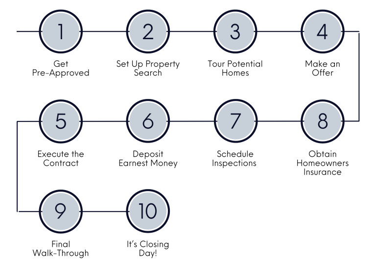 The Homebuying Process - The Talley Group